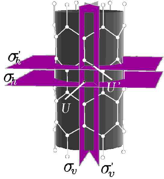 Carbon nanotube (6,0) - symmetry